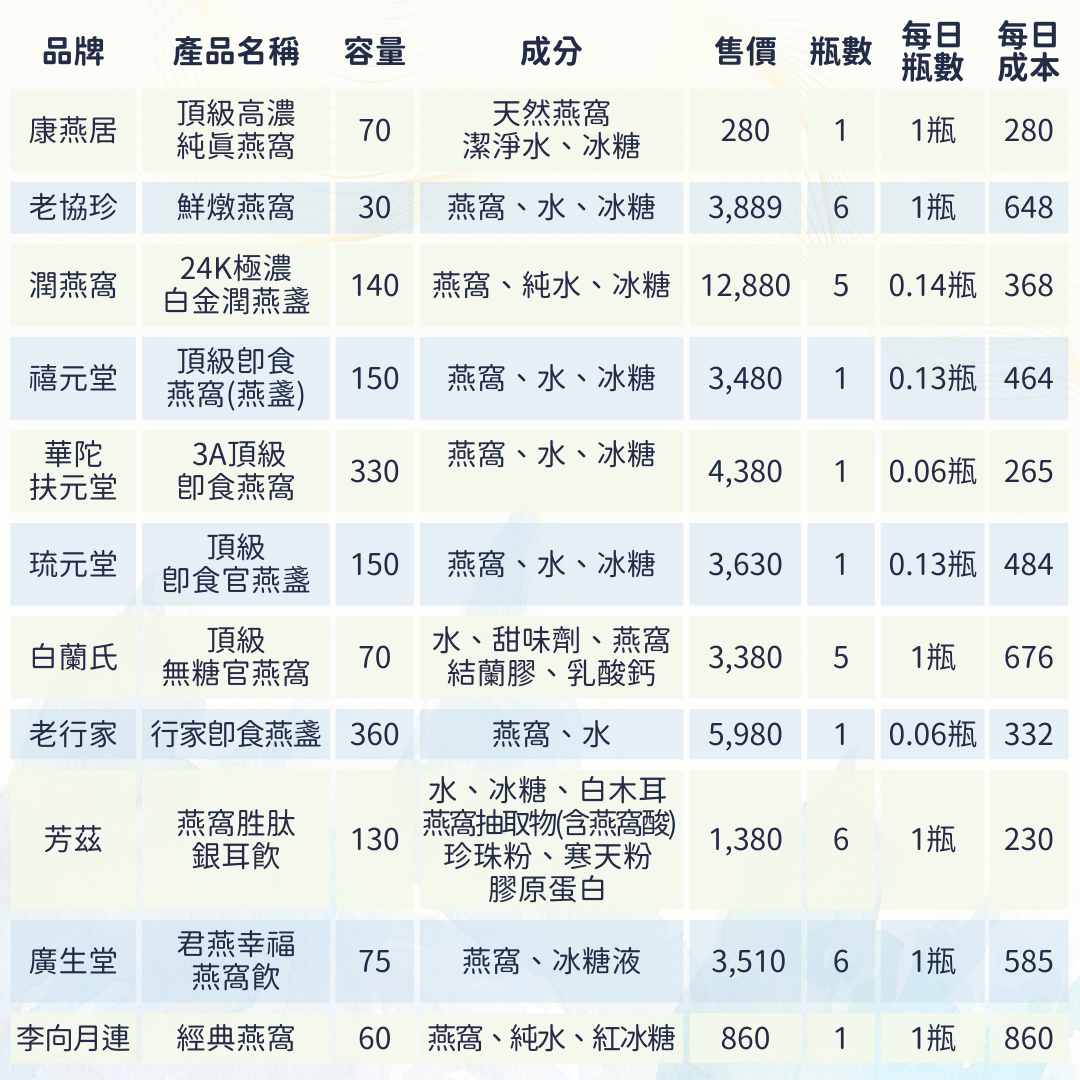 燕窩推薦與比較